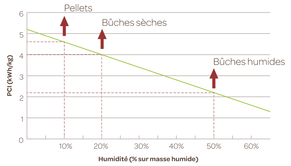 Comment le taux d'humidité influence-t-il la combustion des bûches